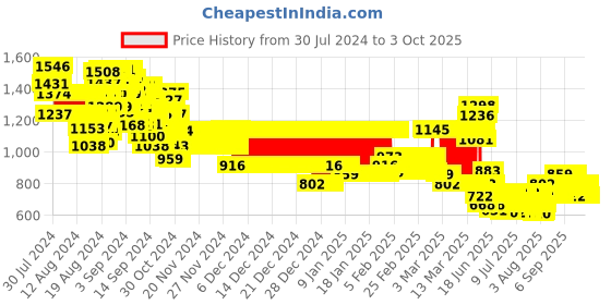 ajio.com pspeaches Striped Lehenga Choli with Dupatta Set pspeaches Price History Graph from 30 Jul 2024 to 3 Oct 2025