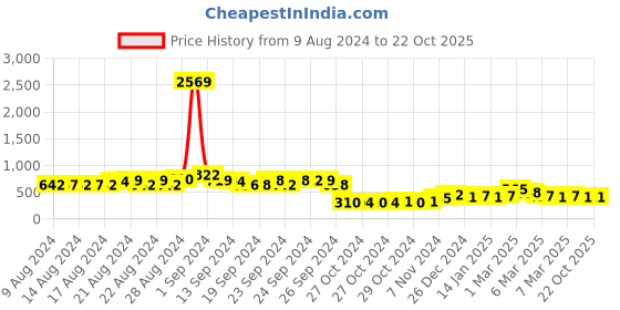 ajio.com pspeaches Tie & Dye Skirt with Top pspeaches Price History Graph from 9 Aug 2024 to 22 Oct 2025