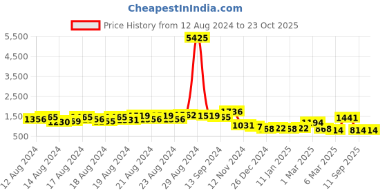 ajio.com pspeaches Women Printed Fit & Flare Dress pspeaches Price History Graph from 12 Aug 2024 to 22 Oct 2025