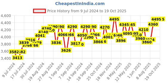 ajio.com yamaha PSS F30 37-Keys Portable Mini Keyboard yamaha Price History Graph from 9 Jul 2024 to 19 Oct 2025