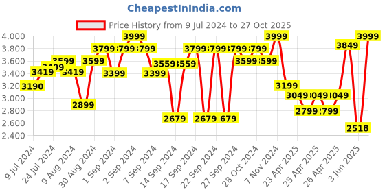 ajio.com zippo Psychedelic Brain Windproof Pocket Lighter zippo Price History Graph from 9 Jul 2024 to 27 Oct 2025