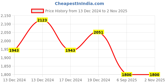 ajio.com ptiepl banarasi silk works Floral Woven Traditional Saree ptiepl banarasi silk works Price History Graph from 13 Dec 2024 to 1 Nov 2025