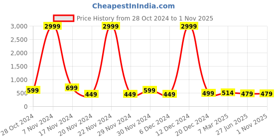 ajio.com ptvize Dress Indian Fit and Flare Dress ptvize Price History Graph from 28 Oct 2024 to 31 Oct 2025