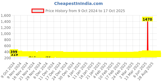 ajio.com ptvize Fit and Flare Dress ptvize Price History Graph from 9 Oct 2024 to 17 Oct 2025