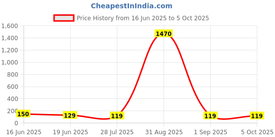 ajio.com ptvize Geometric Print Regular Trunks with Elasticated Waistband ptvize Price History Graph from 16 Jun 2025 to 4 Oct 2025
