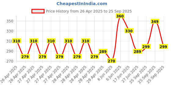 ajio.com ptvize Girl Printed Fit & Flare Dress ptvize Price History Graph from 26 Apr 2025 to 25 Sep 2025
