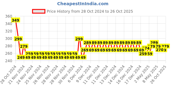 ajio.com ptvize Girls Bodycon Dress ptvize Price History Graph from 28 Oct 2024 to 26 Oct 2025