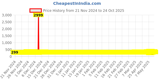 ajio.com ptvize Girls Fit and Flare Dress ptvize Price History Graph from 21 Nov 2024 to 22 Oct 2025
