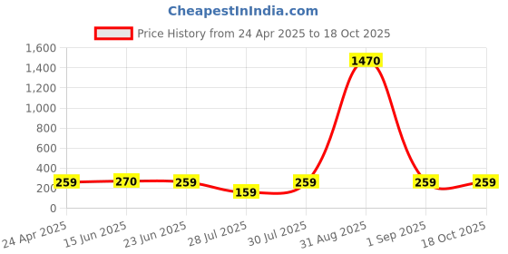 ajio.com ptvize Men Animal Trunks ptvize Price History Graph from 24 Apr 2025 to 18 Oct 2025