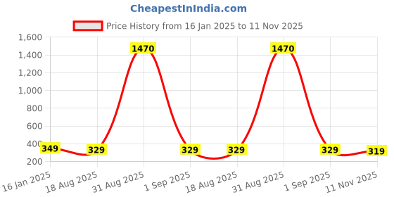 ajio.com ptvize Men Animal Trunks ptvize Price History Graph from 16 Jan 2025 to 11 Nov 2025
