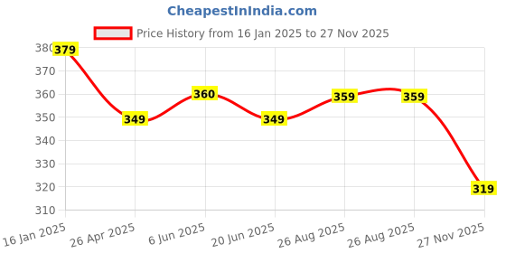 ajio.com ptvize Men Nylon Trunks ptvize Price History Graph from 16 Jan 2025 to 27 Nov 2025
