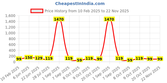 ajio.com ptvize Men Nylon Trunks ptvize Price History Graph from 10 Feb 2025 to 22 Nov 2025