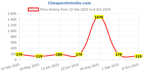 ajio.com ptvize Men Pack of 2 Trunks with Elasticated Waist ptvize Price History Graph from 10 Feb 2025 to 8 Oct 2025