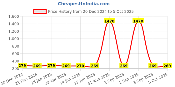 ajio.com ptvize Men Pack of 3 Printed Trunks ptvize Price History Graph from 20 Dec 2024 to 4 Oct 2025
