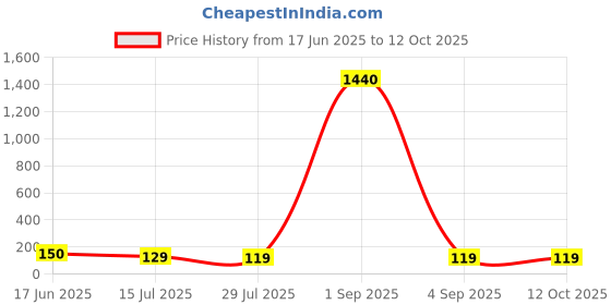ajio.com ptvize Men Printed Regular Fit Trunks ptvize Price History Graph from 17 Jun 2025 to 12 Oct 2025