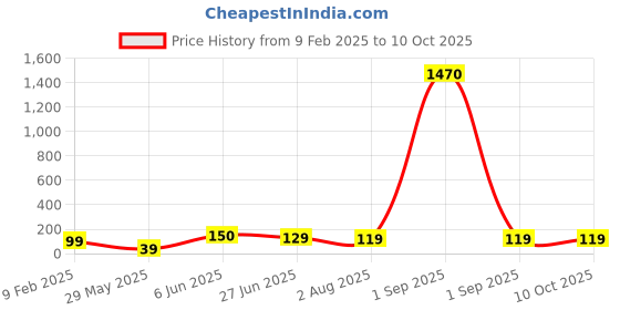 ajio.com ptvize Men Regular Fit Trunks with Elasticated Waist ptvize Price History Graph from 9 Feb 2025 to 9 Oct 2025