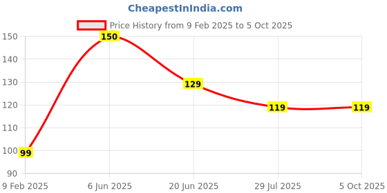 ajio.com ptvize Men Regular Fit Trunks with Elasticated Waist ptvize Price History Graph from 9 Feb 2025 to 5 Oct 2025
