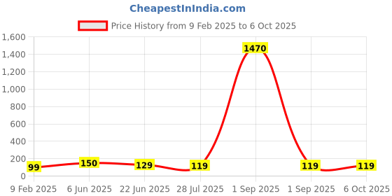 ajio.com ptvize Men Regular Fit Trunks with Elasticated Waist ptvize Price History Graph from 9 Feb 2025 to 5 Oct 2025