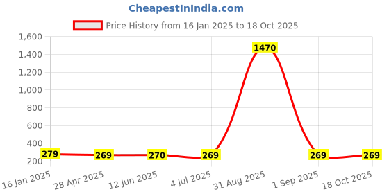 ajio.com ptvize Men Regular Trunks ptvize Price History Graph from 16 Jan 2025 to 17 Oct 2025