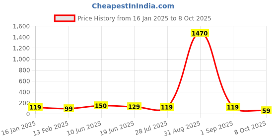 ajio.com ptvize Men Regular Trunks ptvize Price History Graph from 16 Jan 2025 to 8 Oct 2025