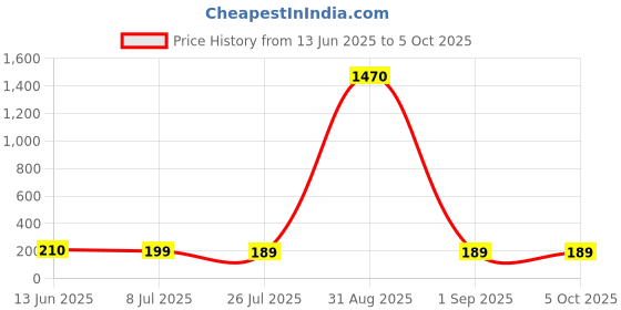 ajio.com ptvize Men Regular Trunks ptvize Price History Graph from 13 Jun 2025 to 5 Oct 2025