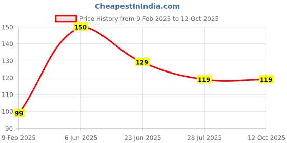 ajio.com ptvize Men Trunks with Elasticated Waist ptvize Price History Graph from 9 Feb 2025 to 11 Oct 2025