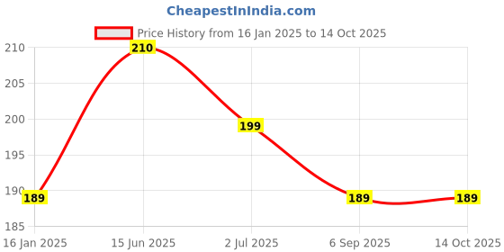ajio.com ptvize Pack Of 2 Animal Trunks ptvize Price History Graph from 16 Jan 2025 to 13 Oct 2025