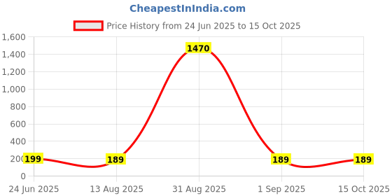 ajio.com ptvize Pack of 2 Men Printed Trunks with Elasticated Waistband ptvize Price History Graph from 24 Jun 2025 to 14 Oct 2025