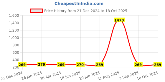 ajio.com ptvize Pack Of 3 Animal Trunks ptvize Price History Graph from 21 Dec 2024 to 18 Oct 2025