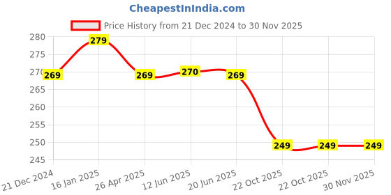 ajio.com ptvize Pack Of 3 Animal Trunks ptvize Price History Graph from 21 Dec 2024 to 30 Nov 2025