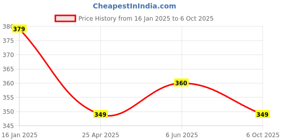 ajio.com ptvize Pack Of 4 Trunks ptvize Price History Graph from 16 Jan 2025 to 6 Oct 2025