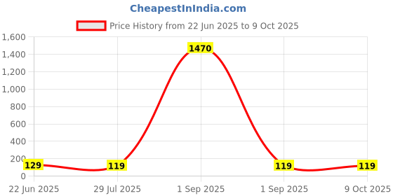 ajio.com ptvize Printed Regular Trunks with Elasticated Waistband ptvize Price History Graph from 22 Jun 2025 to 9 Oct 2025
