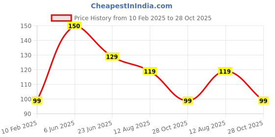 ajio.com ptvize Regular Animal Trunks ptvize Price History Graph from 10 Feb 2025 to 28 Oct 2025