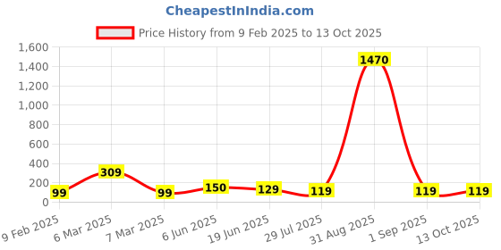 ajio.com ptvize Regular Animal Trunks ptvize Price History Graph from 9 Feb 2025 to 12 Oct 2025