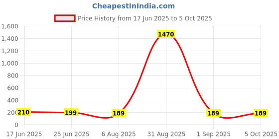 ajio.com ptvize Regular Animal Trunks ptvize Price History Graph from 17 Jun 2025 to 5 Oct 2025