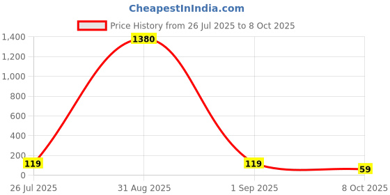 ajio.com ptvize Regular Animal Trunks ptvize Price History Graph from 26 Jul 2025 to 8 Oct 2025