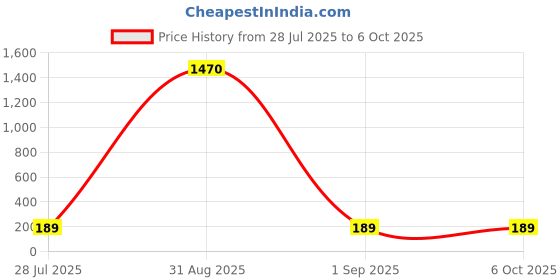 ajio.com ptvize Regular Animal Trunks ptvize Price History Graph from 28 Jul 2025 to 6 Oct 2025