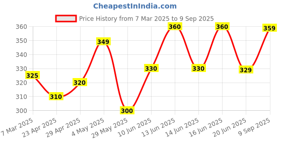 ajio.com ptvize Women A-line Dress ptvize Price History Graph from 7 Mar 2025 to 9 Sep 2025