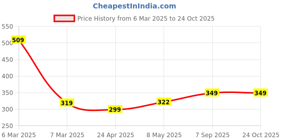 ajio.com ptvize Women A-Line Skirt ptvize Price History Graph from 6 Mar 2025 to 23 Oct 2025