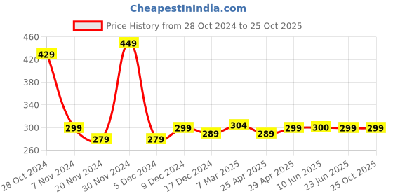 ajio.com ptvize Women Bodycon Dress ptvize Price History Graph from 28 Oct 2024 to 24 Oct 2025