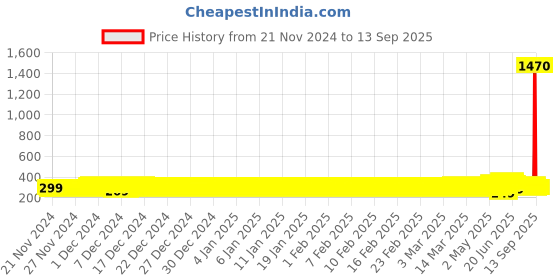 ajio.com ptvize Women Fit and Flare Dress ptvize Price History Graph from 21 Nov 2024 to 13 Sep 2025