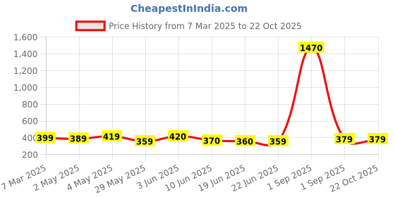ajio.com ptvize Women Fit and Flare Dress ptvize Price History Graph from 7 Mar 2025 to 21 Oct 2025