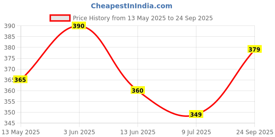 ajio.com ptvize Women Midi Fit and Flare Dress ptvize Price History Graph from 13 May 2025 to 24 Sep 2025