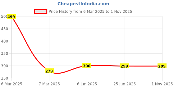 ajio.com ptvize Women Pleated A-Line Skirt ptvize Price History Graph from 6 Mar 2025 to 31 Oct 2025
