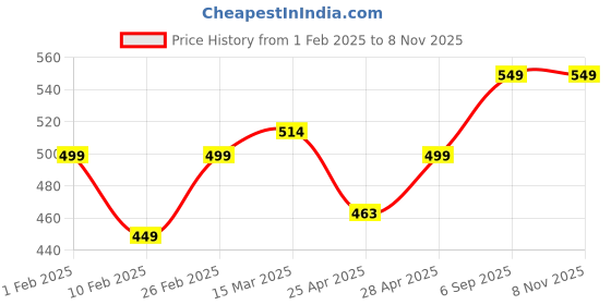 ajio.com ptvize Women Printed Fit & Flare Dress ptvize Price History Graph from 1 Feb 2025 to 4 Nov 2025