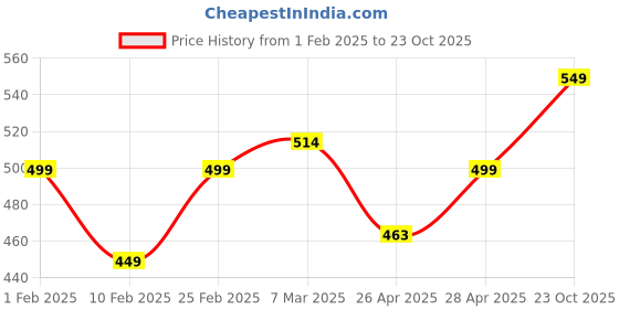 ajio.com ptvize Women Printed Fit & Flare Dress ptvize Price History Graph from 1 Feb 2025 to 23 Oct 2025