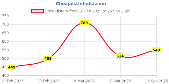 ajio.com ptvize Women Printed Fit & Flare Dress ptvize Price History Graph from 10 Feb 2025 to 26 Sep 2025
