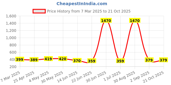 ajio.com ptvize WomenFit and Flare Dress ptvize Price History Graph from 7 Mar 2025 to 21 Oct 2025