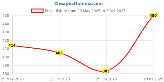 ajio.com pu fashion Women Regular  Blouse pu fashion Price History Graph from 29 May 2025 to 2 Oct 2025