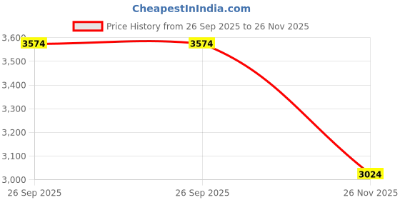 ajio.com tommy hilfiger Pu Shoulder Bag tommy hilfiger Price History Graph from 26 Sep 2025 to 26 Nov 2025
